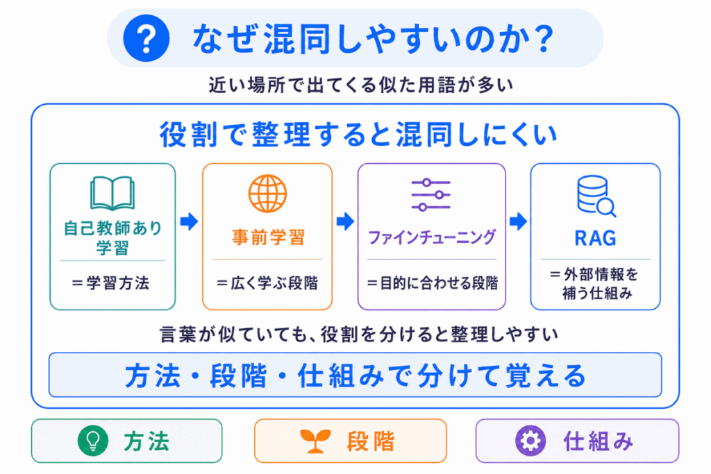 なぜ混同しやすいのか?のイメージ画像