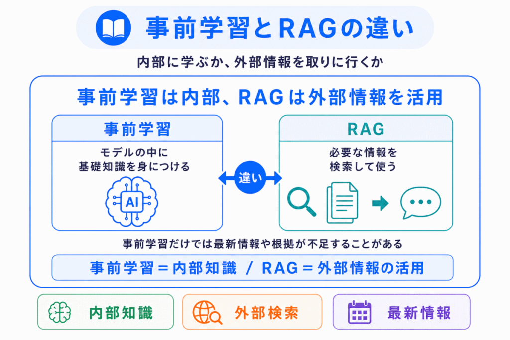 事前学習とRAGの違いのイメージ画像