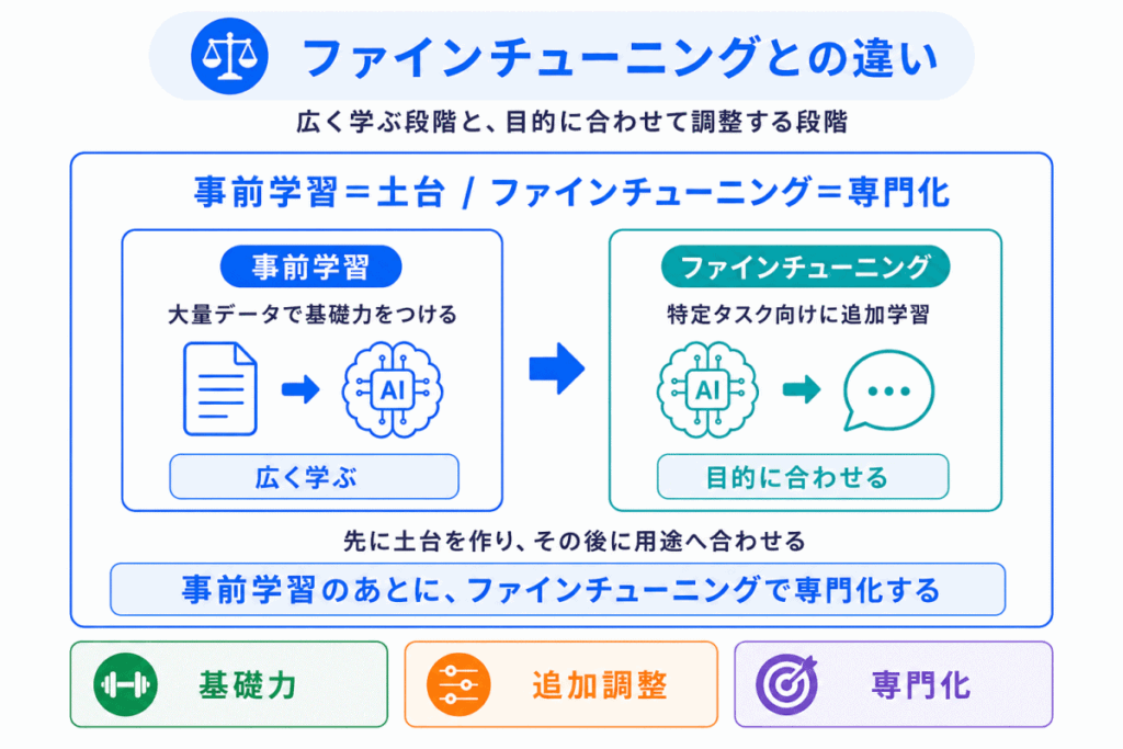 ファインチューニングとの違いのイメージ画像