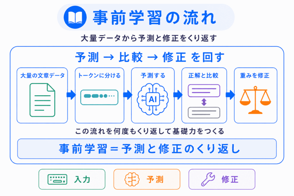 事前学習の流れのイメージ画像