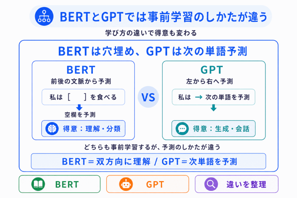 BERTとGPTでは事前学習のしかたが違うのイメージ画像