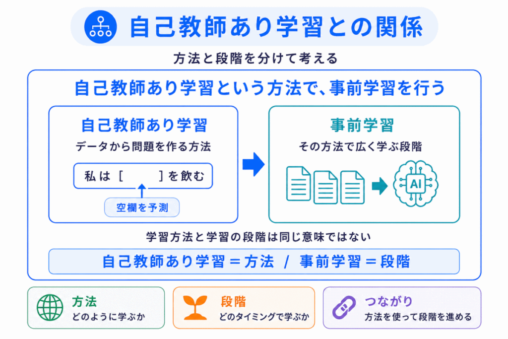 自己教師あり学習との関係のイメージ画像