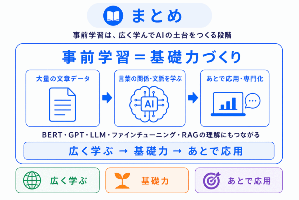 事前学習(Pre-training)とは?のまとめのイメージ画像