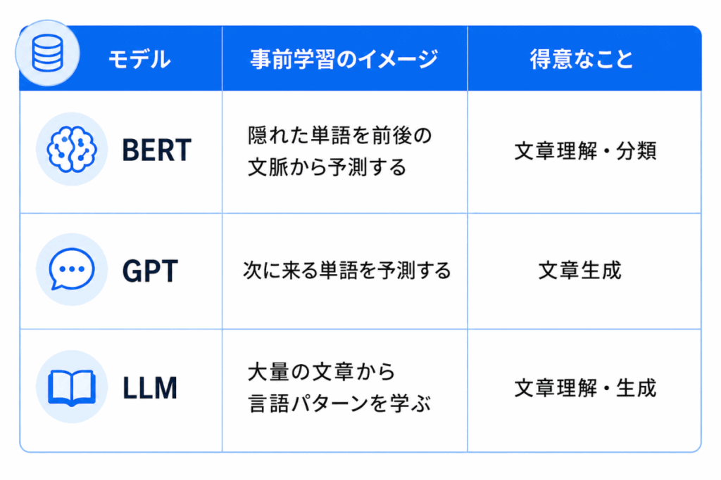 モデル|事前学習のイメージ|得意なこと
BERT|隠れた単語を前後の文脈から予測する|文章理解・分類
GPT|次に来る単語を予測する|文章生成
LLM|大量の文章から言語パターン学ぶ|文章理解・生成