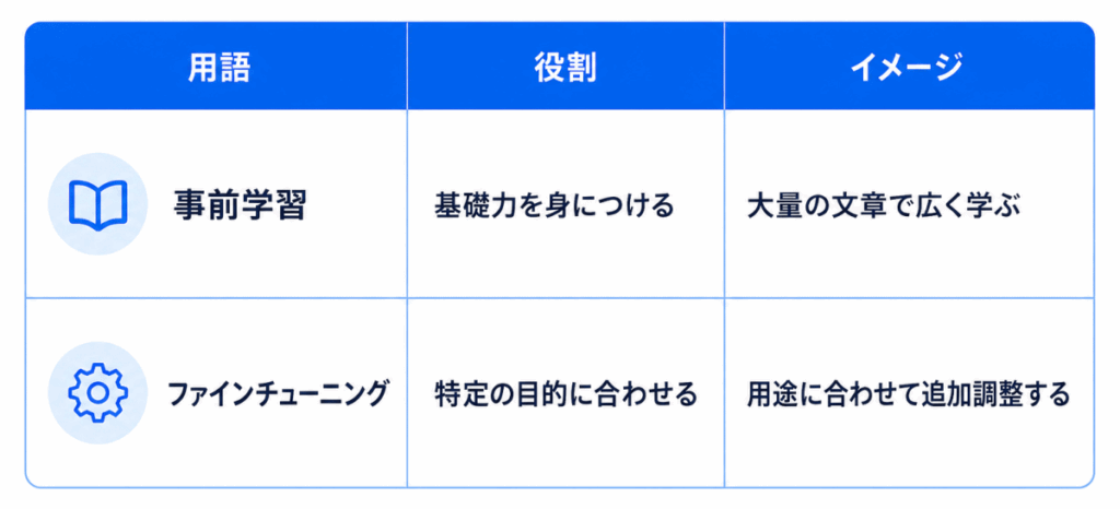 用語|役割|イメージ
事前学習|基礎力を身につける|大量の文章で広く学ぶ
ファインチューニング|特定の目的に合わせる|用途に合わせて追加調整する