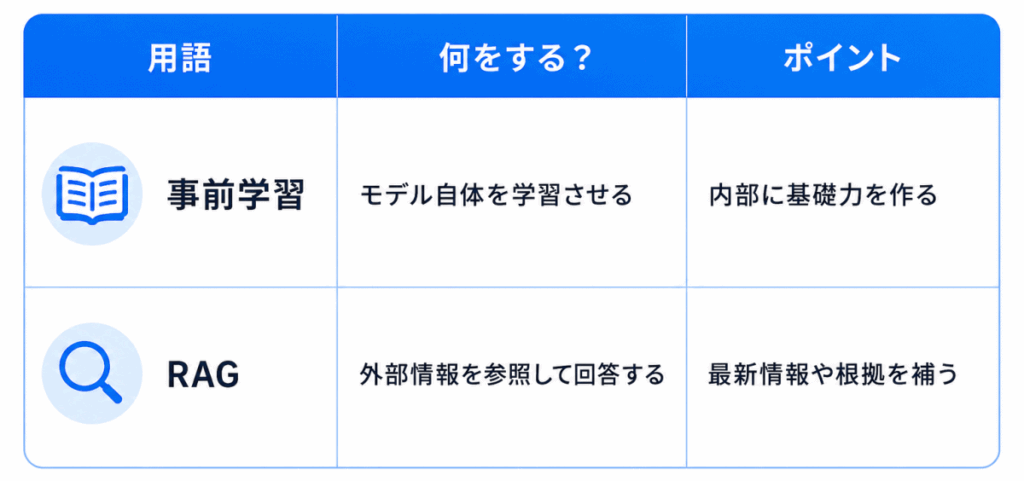 用語|何をする?|ポイント
事前学習|モデル自体を学習させる|
内部に基礎力を作る
RAG|外部情報を参照して回答する|最新情報や根拠を補う