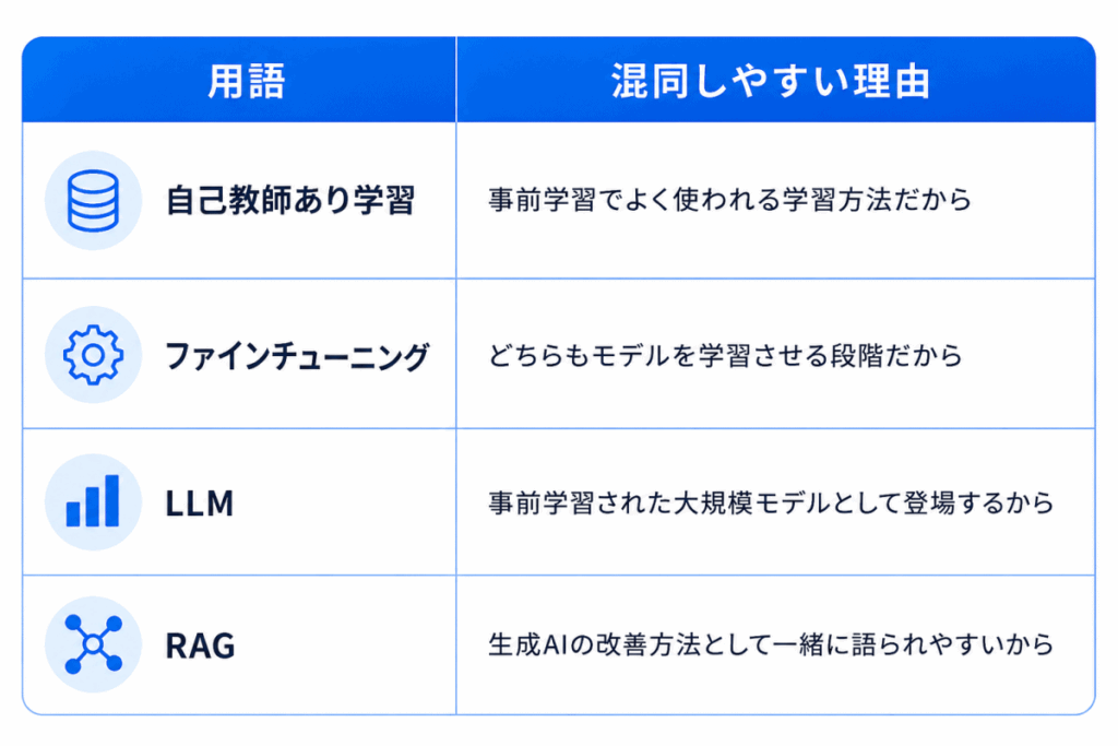 用語|混同しやすい理由
自己教師あり学習|事前学習でよく使われる学習方法だから
ファインチューニング|どちらもモデルを学習させる段階だから
LLM|事前学習された大規模モデルとして登場するから
RAG|生成AIの改善方法として一緒に語られやすいから