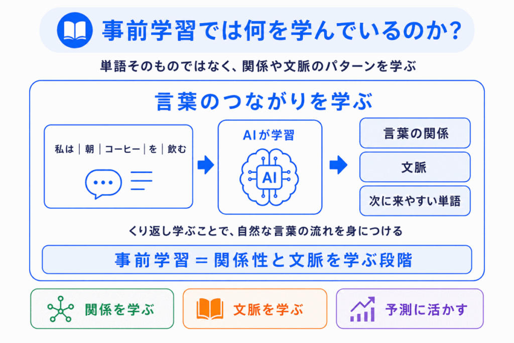 事前学習では何を学んでいるのか?のイメージ画像