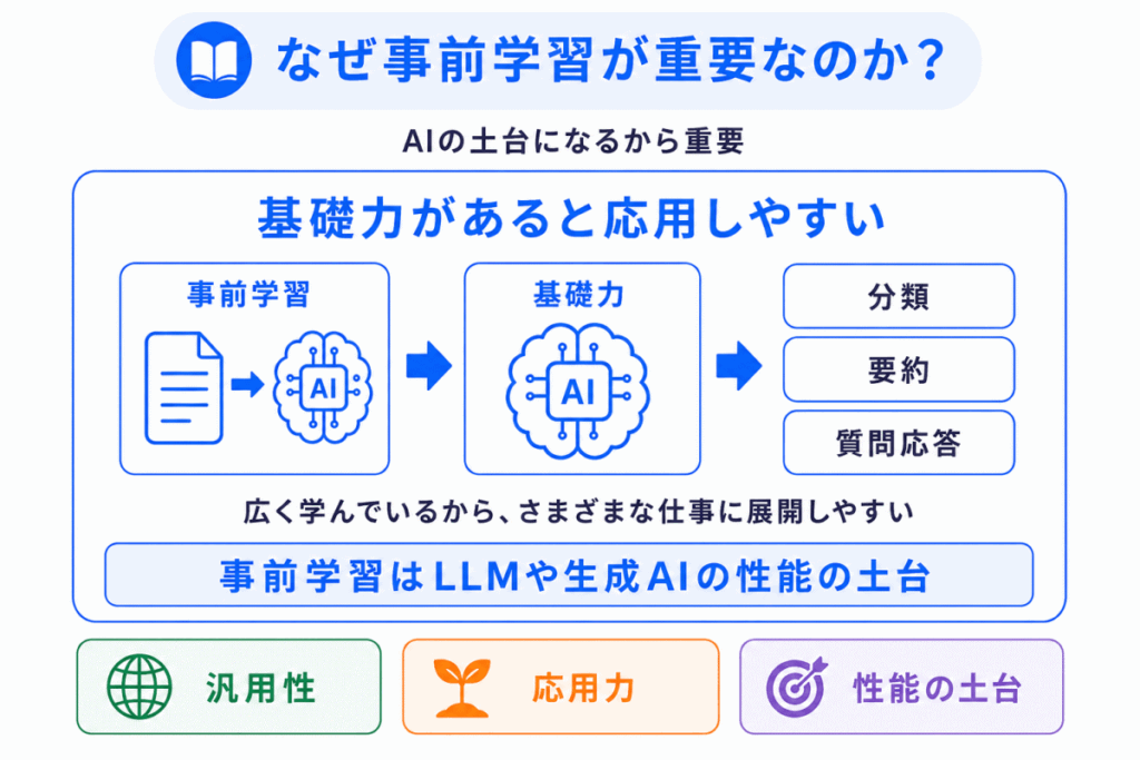 なぜ事前学習が重要なのか?のイメージ画像