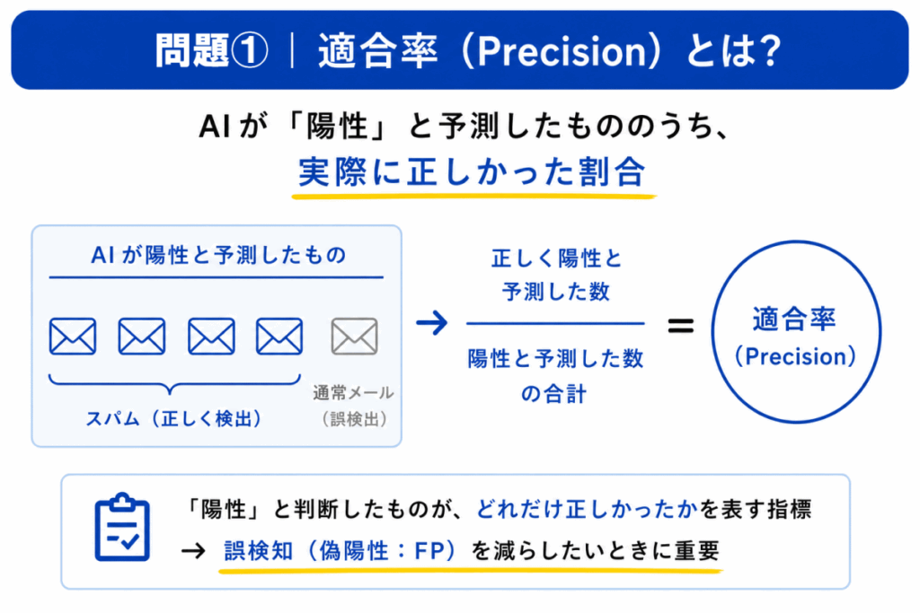 適合率のイメージ画像