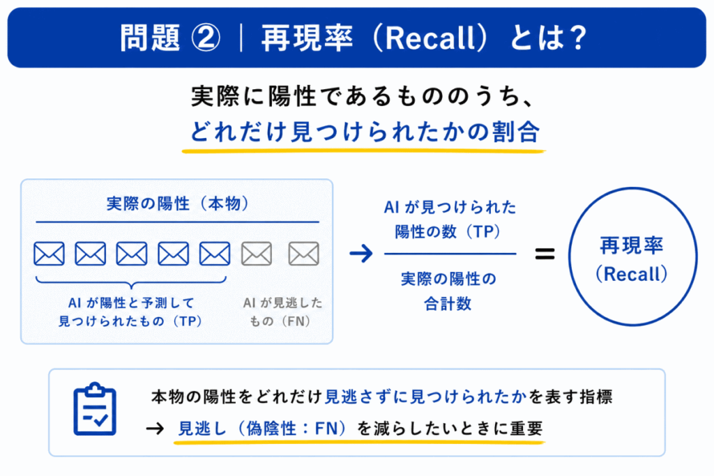 再現率のイメージ画像