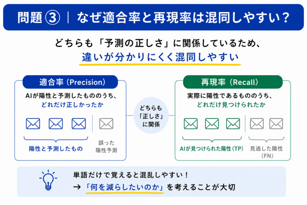 適合率と再現率がなぜ混同しやすい？イメージ画像