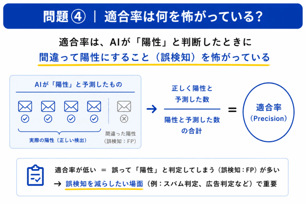 適合率は何を怖がっている？のイメージ画像