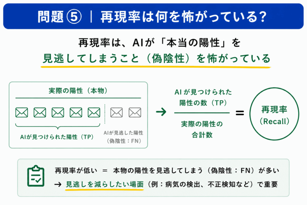 再現率は何を怖がっている？のイメージ画像