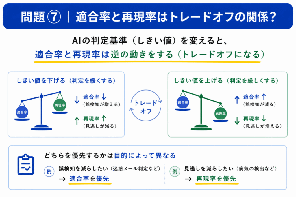 適合率と再現率はトレードオフの関係のイメージ画像