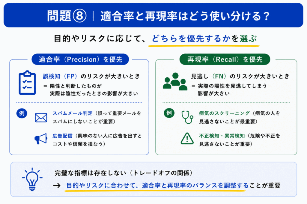 適合率と再現率をどう使い分ける？のイメージ画像