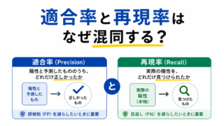 【G検定｜理解型予想問題】適合率と再現率はなぜ混同する？