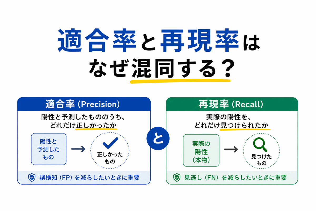 【G検定｜理解型予想問題】適合率と再現率はなぜ混同する？
