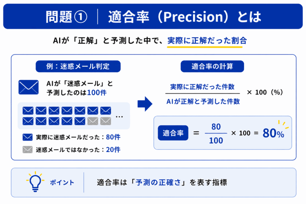 適合率とは？のイメージ画像