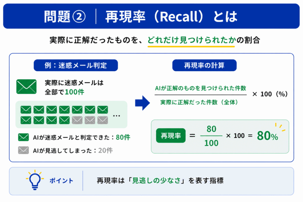 再現率とは？のイメージ画像