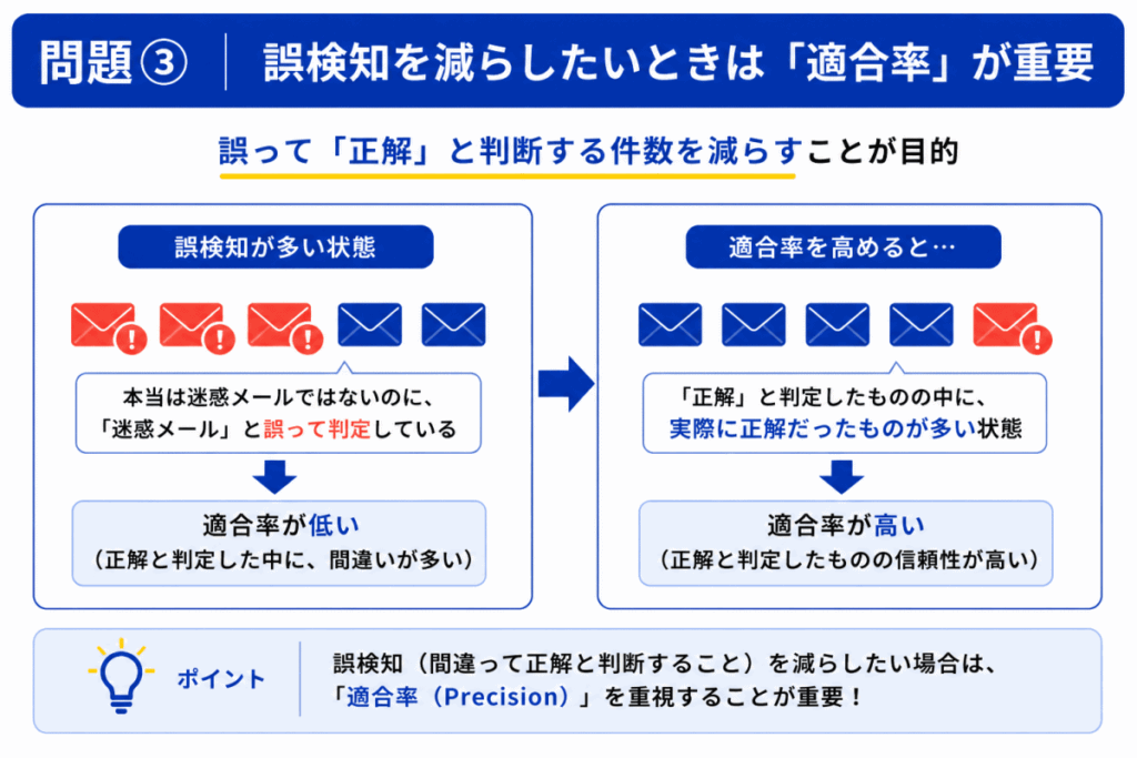 適合率の重要性のまとめのイメージ画像