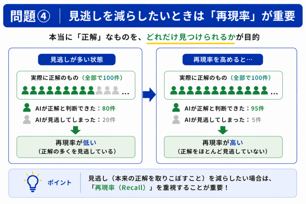 再現率の重要性のまとめのイメージ画像