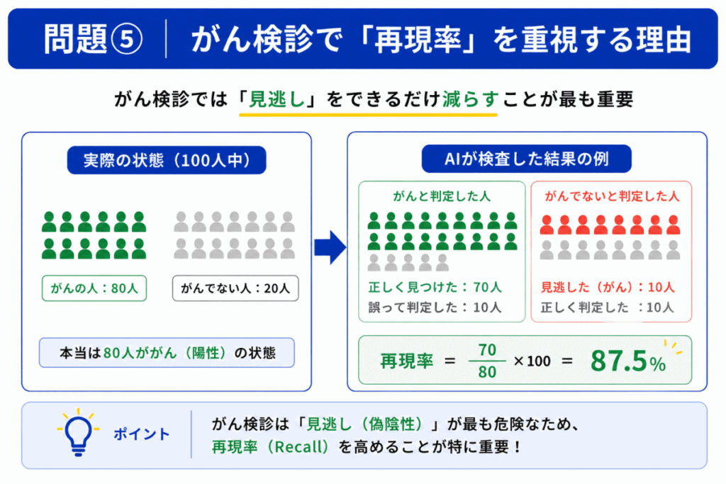 再現率重視のまとめのイメージ画像