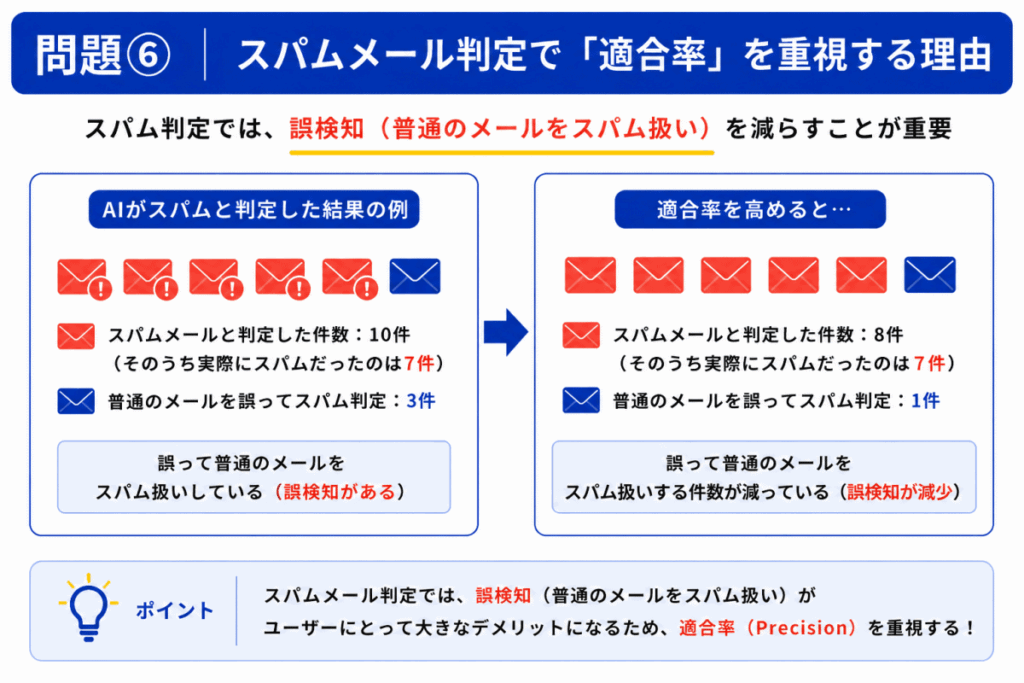 適合率重視のまとめのイメージ画像
