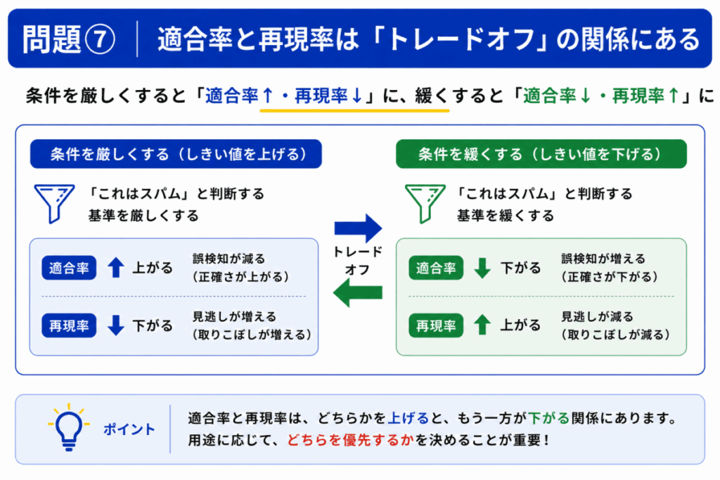 適合率と再現率とはトレードオフの関係のイメージ画像