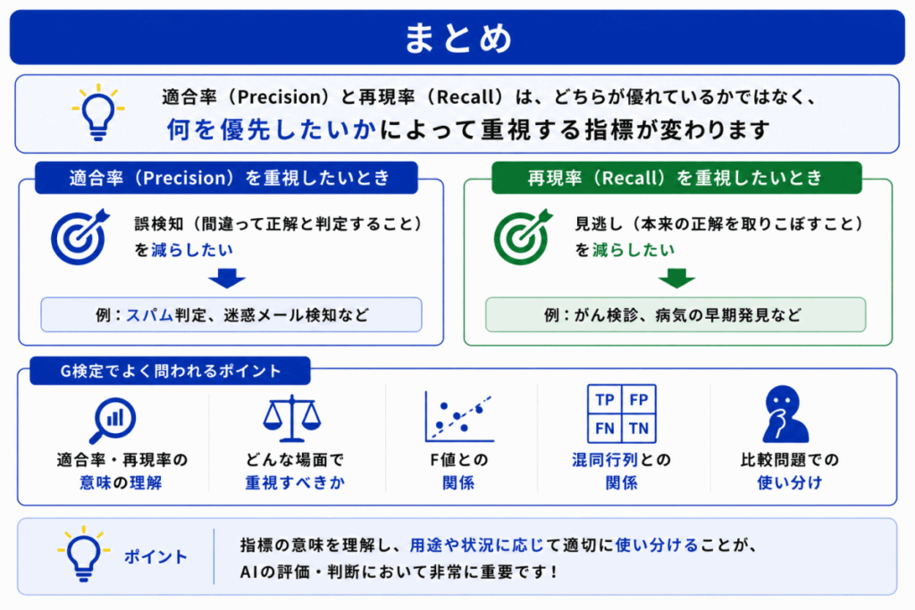 適合率と再現率のまとめのイメージ画像