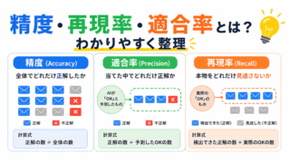 【G検定対策】精度・再現率・適合率とは？わかりやすく整理