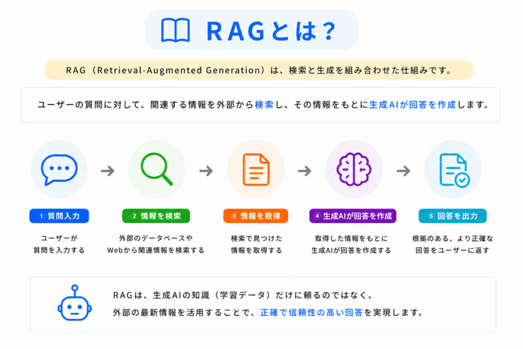 RAGとは？のイメージ画像