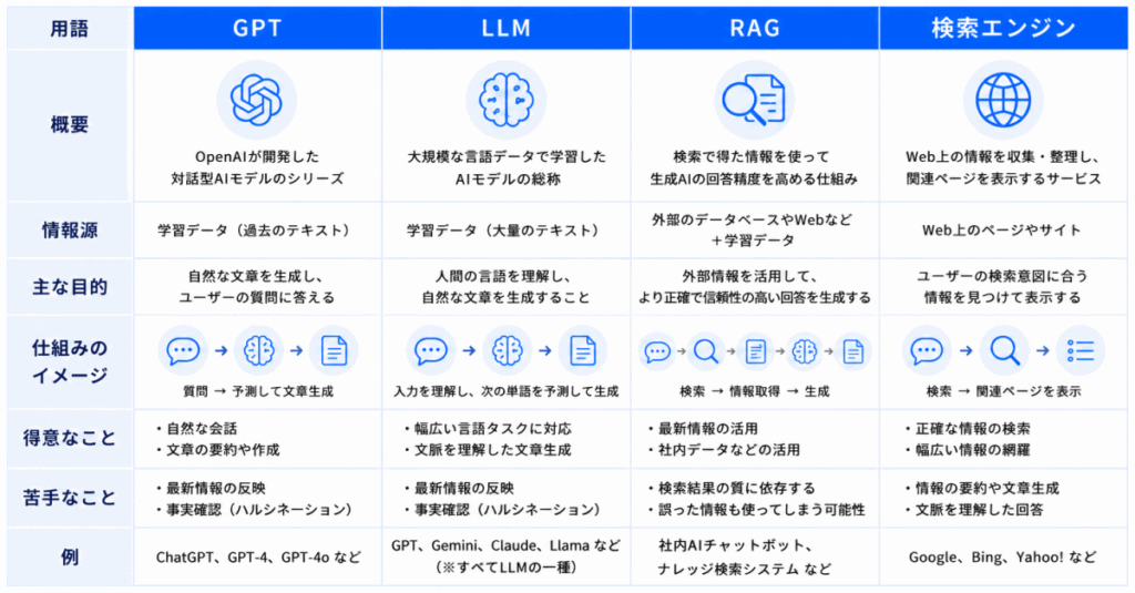 混同しやすい用語の一覧画像