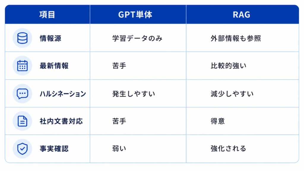 項目|GPT単体|RAG
情報源|学習データのみ|外部情報も参照
最新情報|苦手|比較的強い
ハルシネーション|発生しやすい|
減少しやすい
社内文書対応|苦手|得意
事実確認|弱い|強化される
