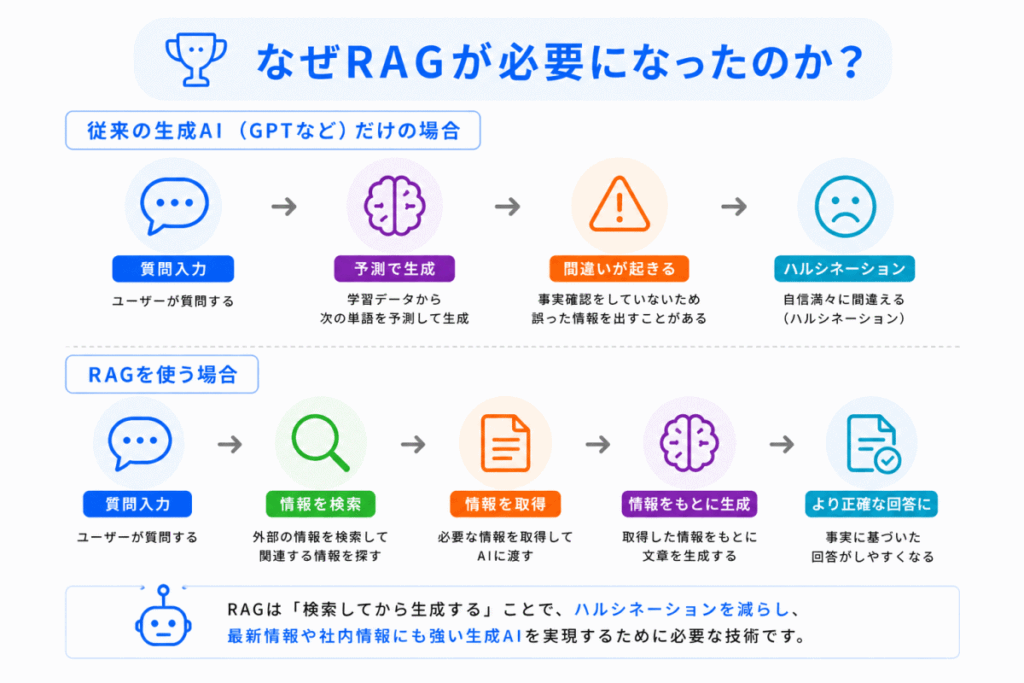なぜRAGが必要になったのか？のイメージ画像