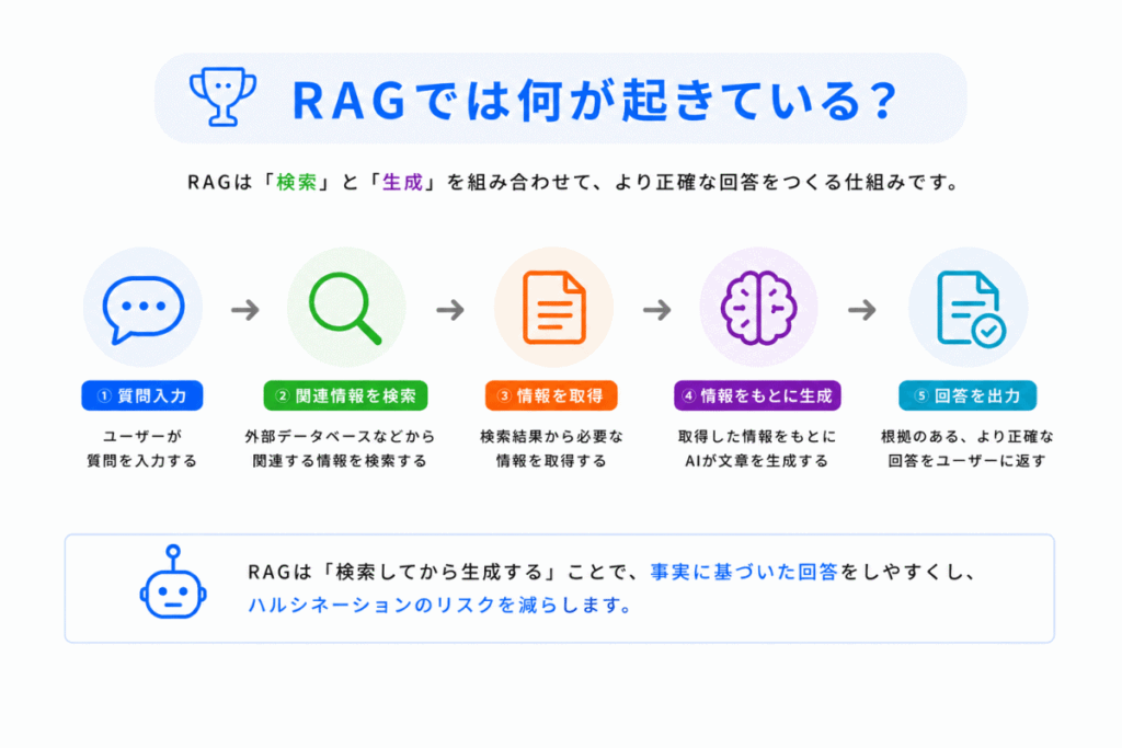 RAGでは何が起きている？のイメージ画像