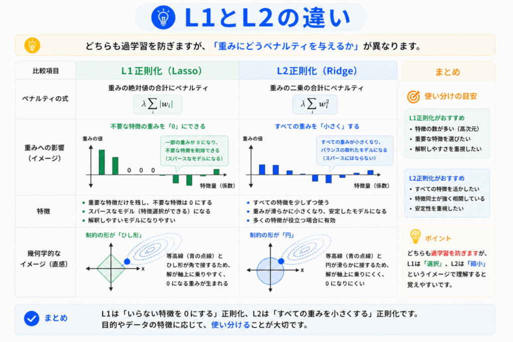 L1正則化・L1正則化の比較イメージ画像