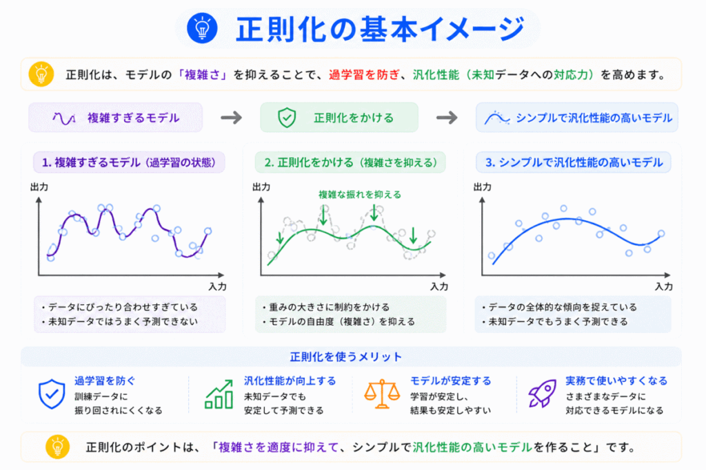 正則化の基本イメージ画像