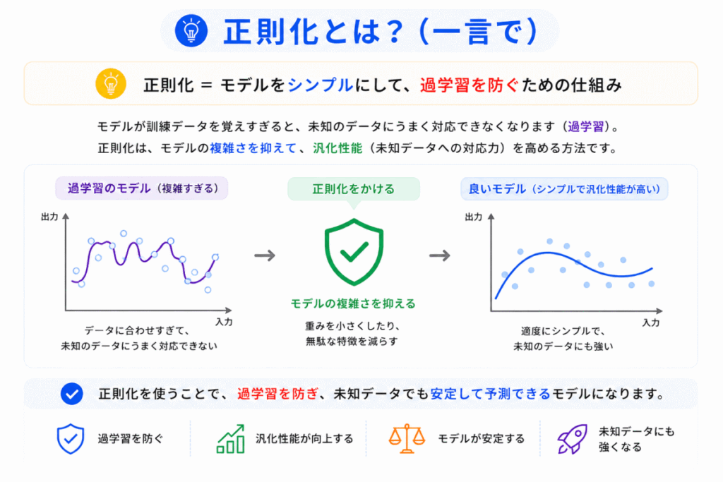 正則化とは？のイメージ画像