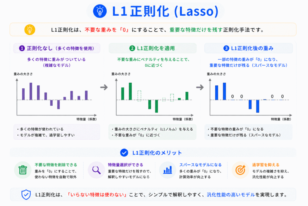 L1正則化のイメージ画像