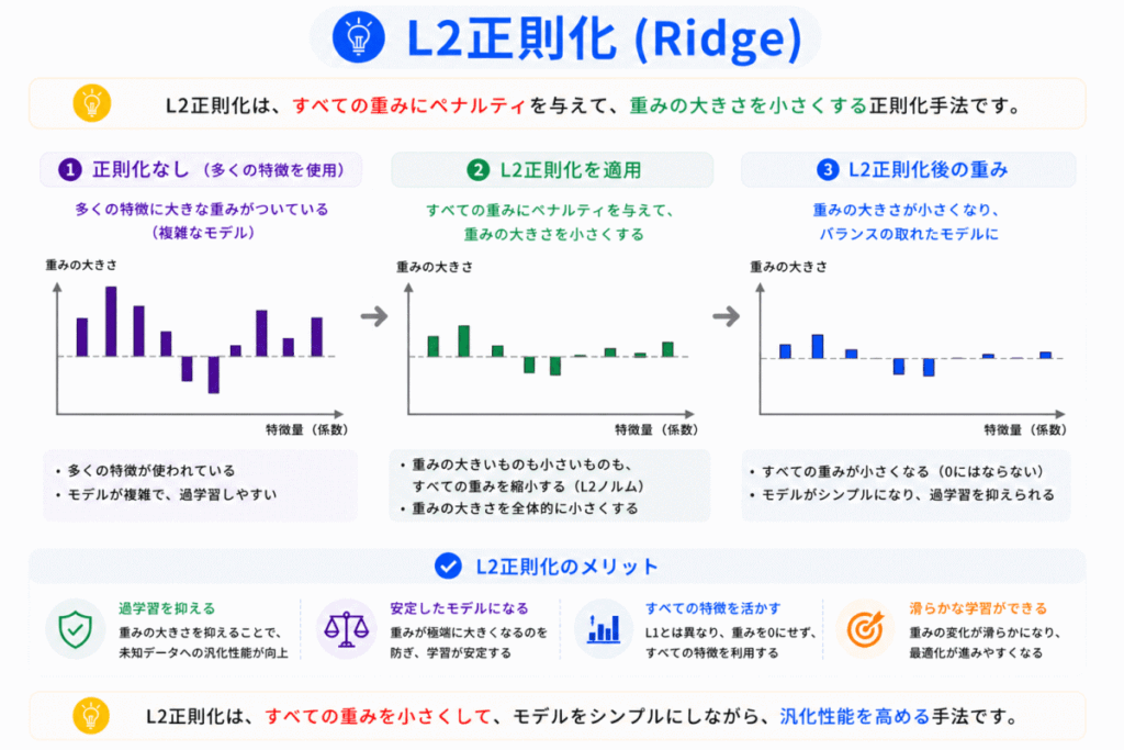L2正則化のイメージ画像