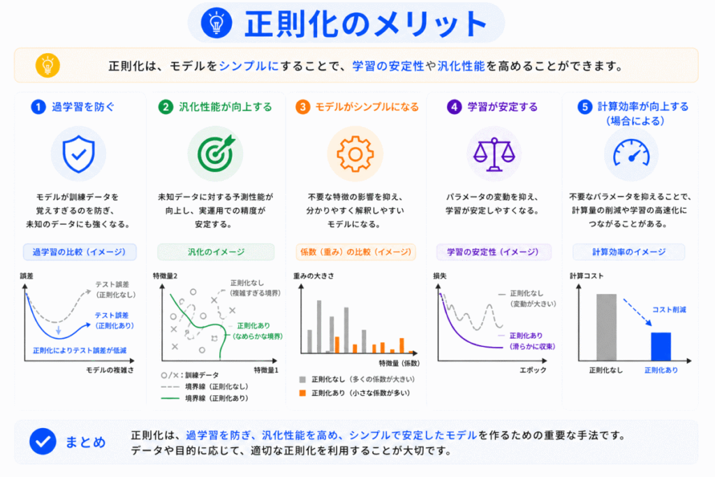 正則化のメリットのイメージ画像