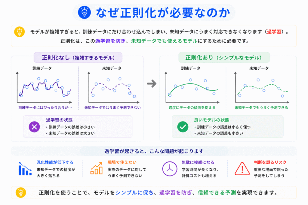 なぜ正則化が必要なのかのイメージ画像