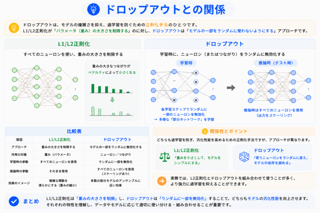 正則化とドロップアウト関係のイメージ画像