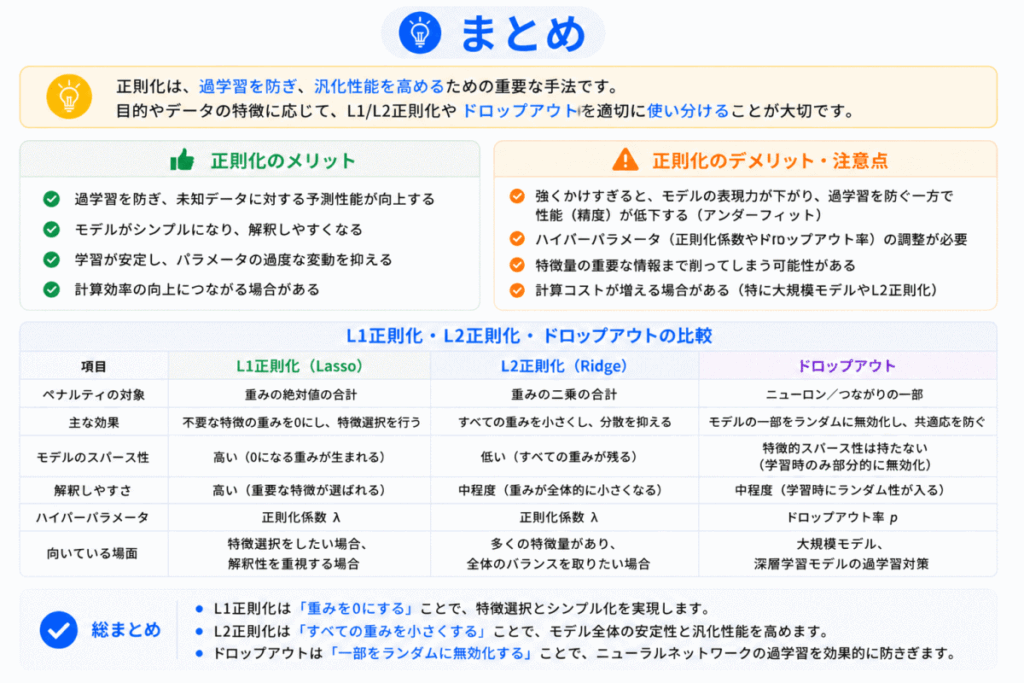 正則化のまとめのイメージ画像