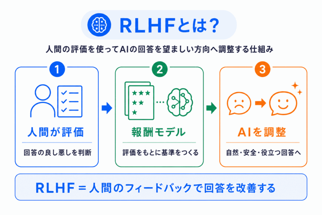 RLHFとは?のイメージ画像