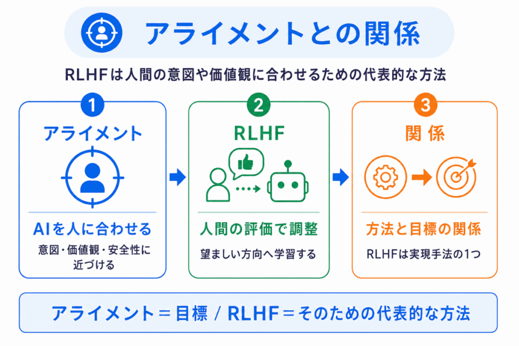 アライメントとの関係のイメージ画像