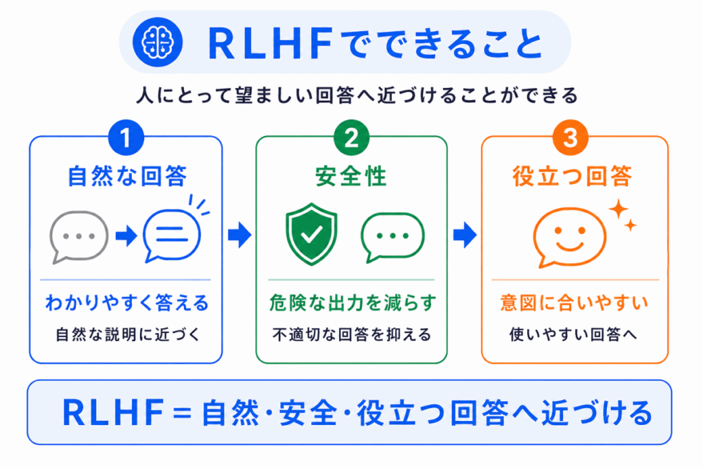 RLHFでできることのイメージ画像