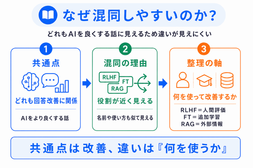 なぜ混同しやすいのか?のイメージ画像
