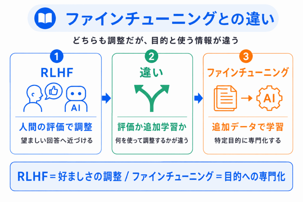 ファインチューニングとの違いのイメージ画像